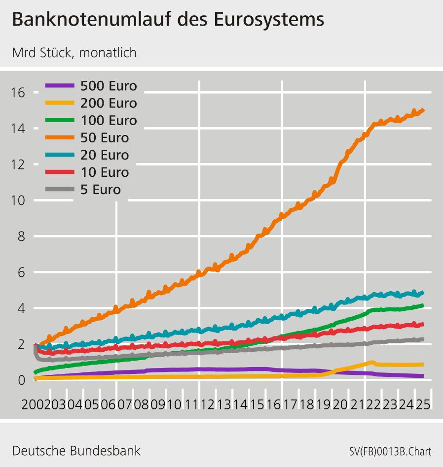 Bankennotenumlauf des Eurosystems