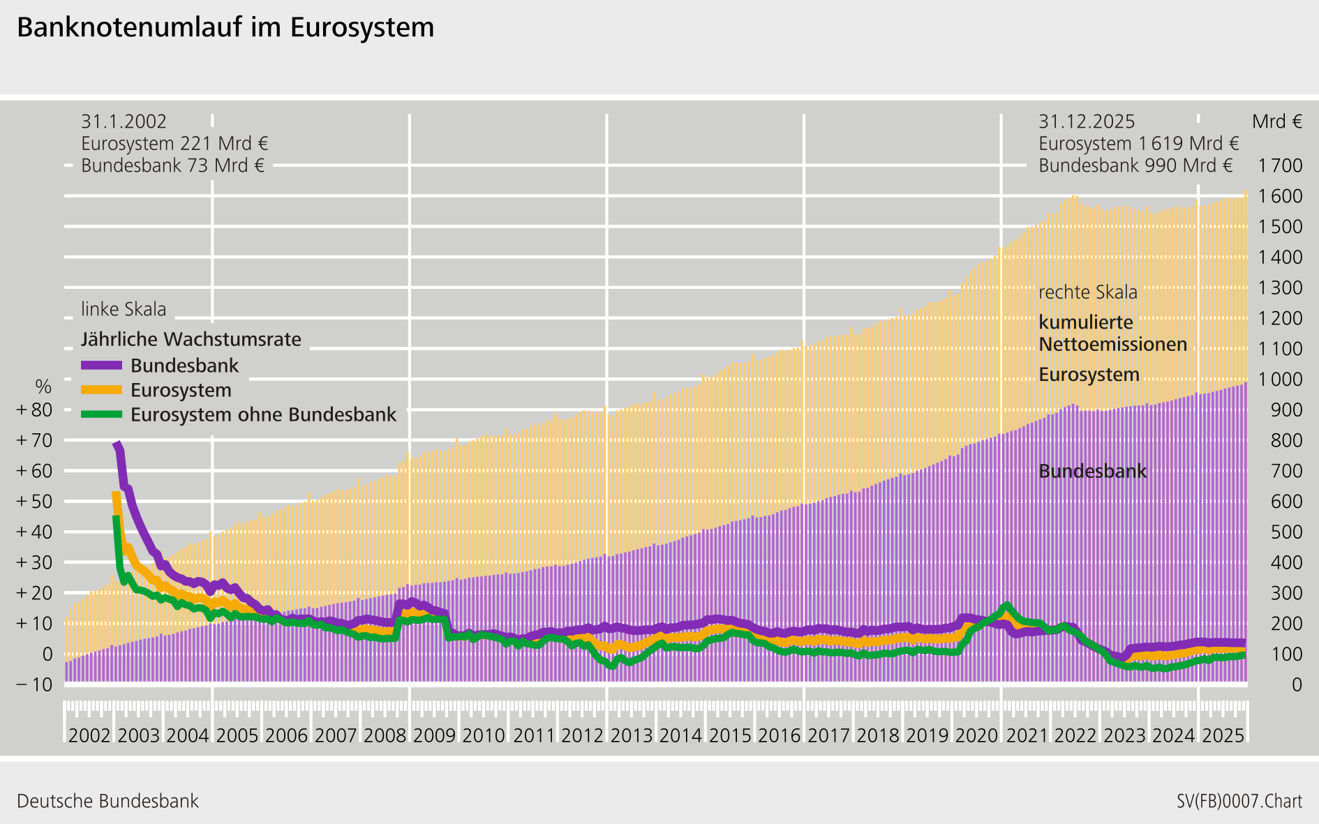Banknotenumlauf im Eurosystem