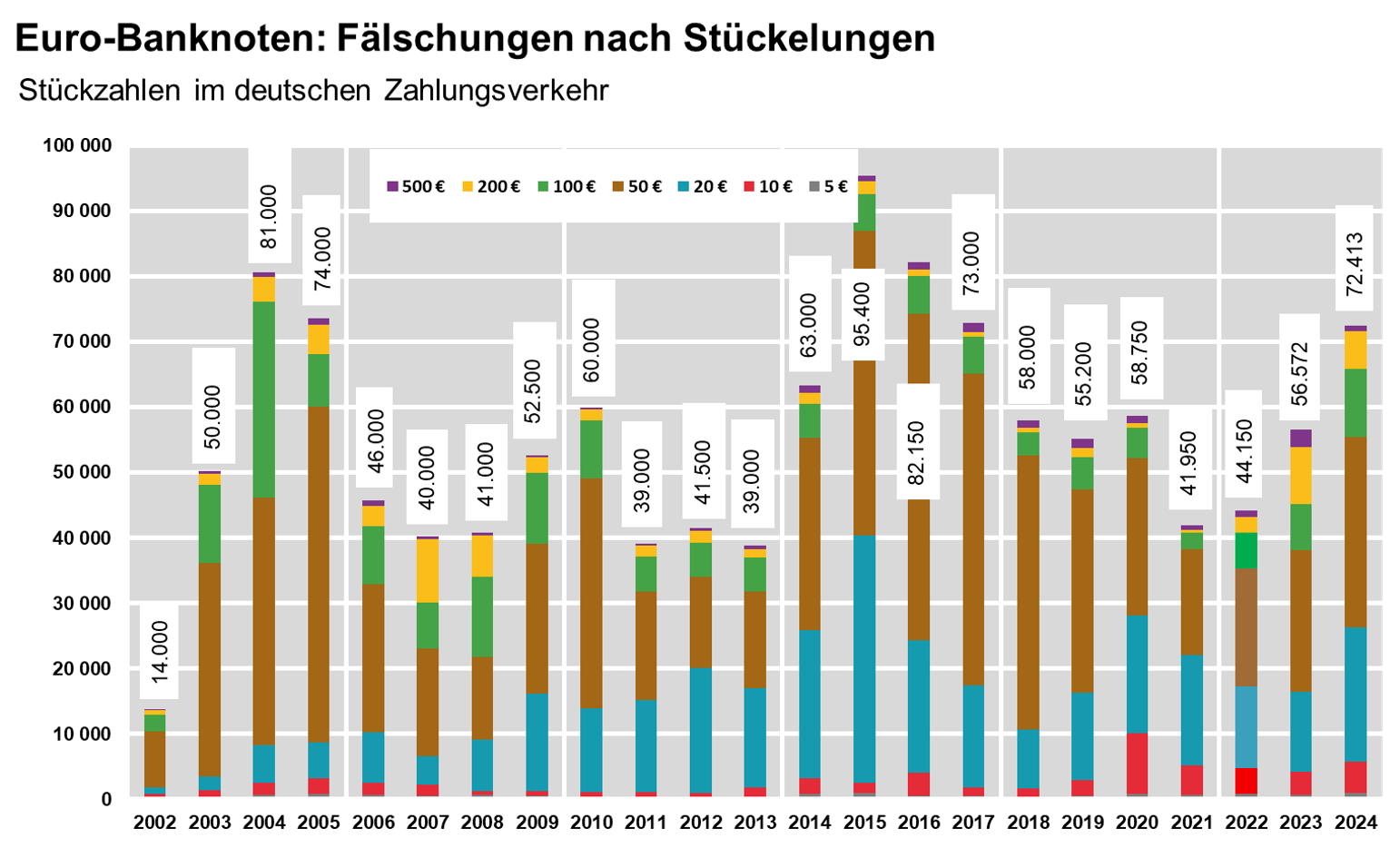 Euro-Banknoten: Fälschungen nach Stückelungen