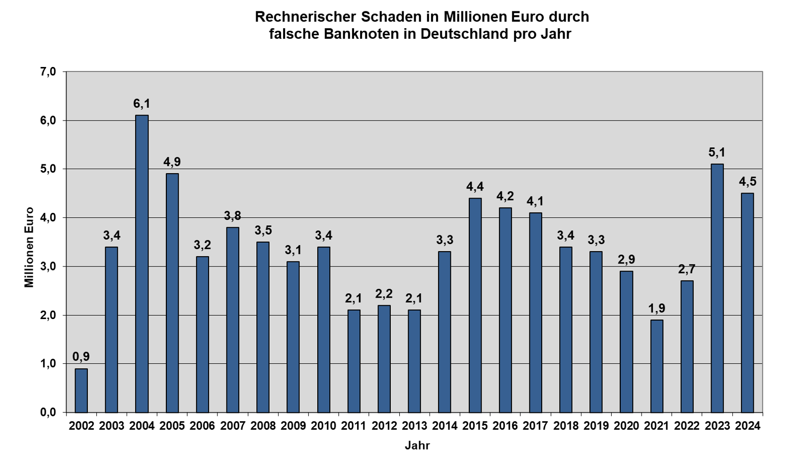 Rechnerischer Schaden in Millionen Euro durch falsche Banknoten in Deutschland pro Jahr